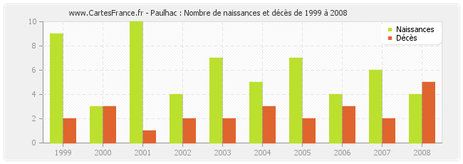 Paulhac : Nombre de naissances et décès de 1999 à 2008