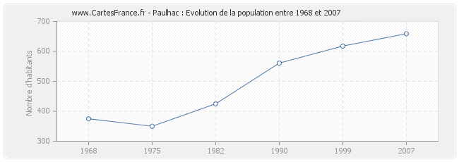 Population Paulhac