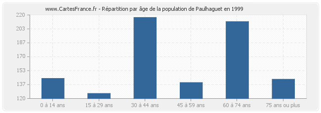 Répartition par âge de la population de Paulhaguet en 1999