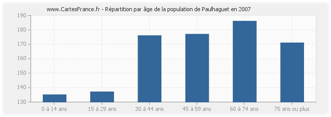 Répartition par âge de la population de Paulhaguet en 2007
