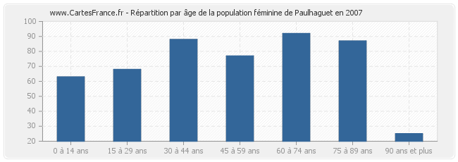 Répartition par âge de la population féminine de Paulhaguet en 2007