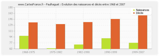 Paulhaguet : Evolution des naissances et décès entre 1968 et 2007