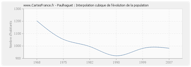 Paulhaguet : Interpolation cubique de l'évolution de la population