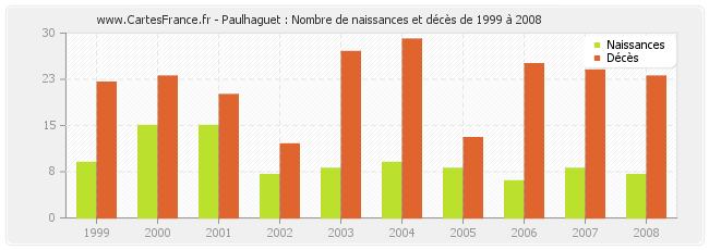 Paulhaguet : Nombre de naissances et décès de 1999 à 2008