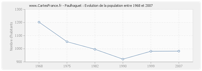 Population Paulhaguet
