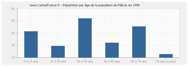 Répartition par âge de la population de Pébrac en 1999