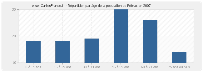 Répartition par âge de la population de Pébrac en 2007