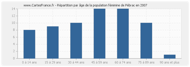 Répartition par âge de la population féminine de Pébrac en 2007