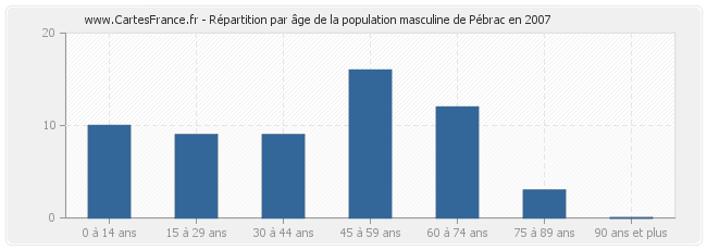 Répartition par âge de la population masculine de Pébrac en 2007