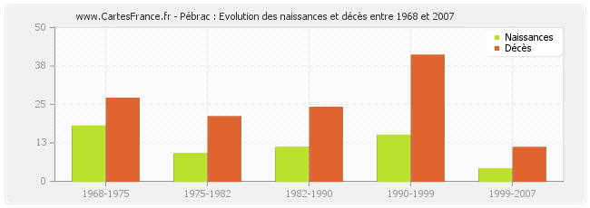 Pébrac : Evolution des naissances et décès entre 1968 et 2007