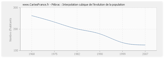 Pébrac : Interpolation cubique de l'évolution de la population