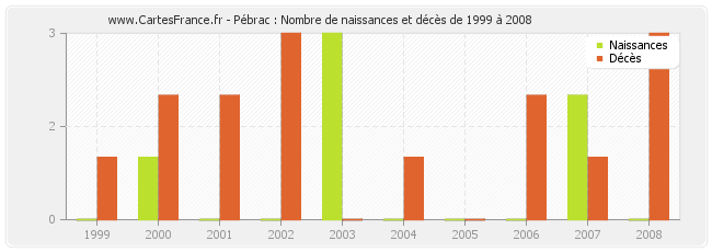Pébrac : Nombre de naissances et décès de 1999 à 2008