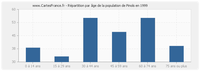 Répartition par âge de la population de Pinols en 1999