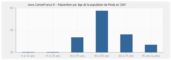 Répartition par âge de la population de Pinols en 2007