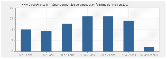 Répartition par âge de la population féminine de Pinols en 2007