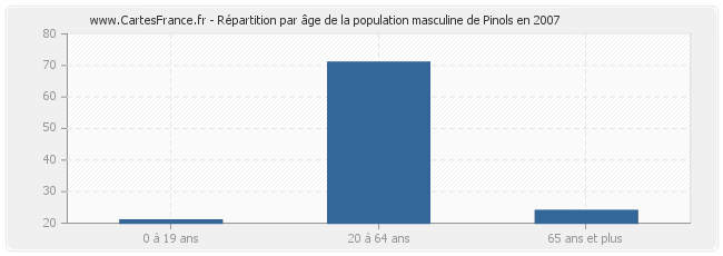 Répartition par âge de la population masculine de Pinols en 2007