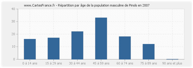 Répartition par âge de la population masculine de Pinols en 2007