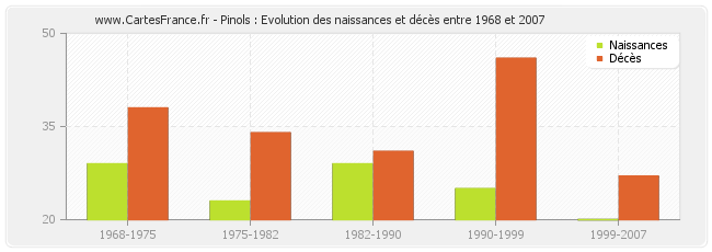 Pinols : Evolution des naissances et décès entre 1968 et 2007