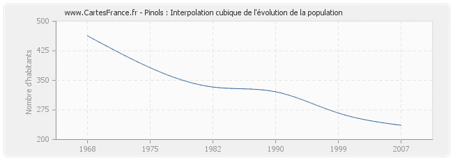 Pinols : Interpolation cubique de l'évolution de la population