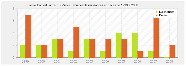 Pinols : Nombre de naissances et décès de 1999 à 2008