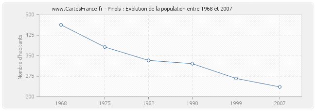 Population Pinols