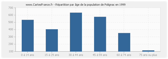 Répartition par âge de la population de Polignac en 1999