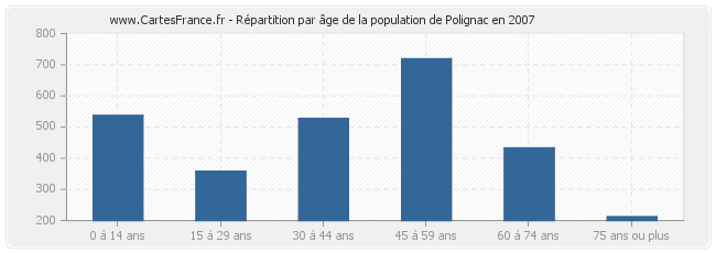 Répartition par âge de la population de Polignac en 2007