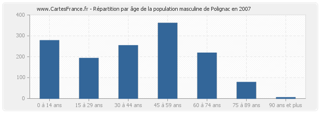 Répartition par âge de la population masculine de Polignac en 2007