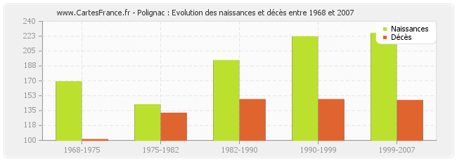 Polignac : Evolution des naissances et décès entre 1968 et 2007