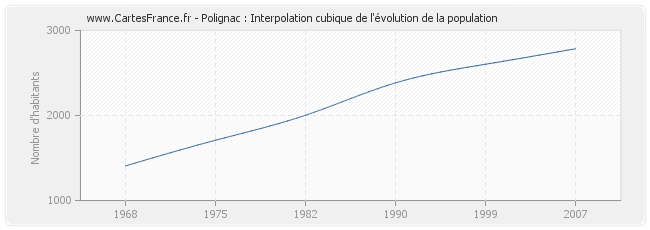 Polignac : Interpolation cubique de l'évolution de la population