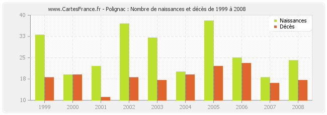 Polignac : Nombre de naissances et décès de 1999 à 2008