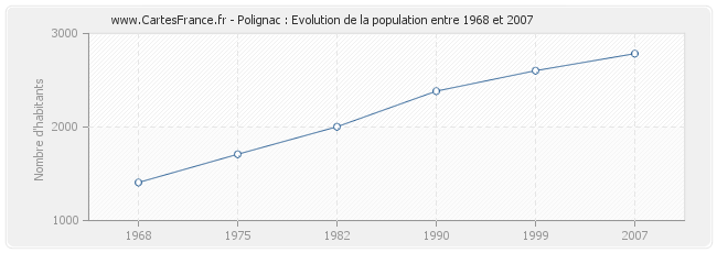 Population Polignac