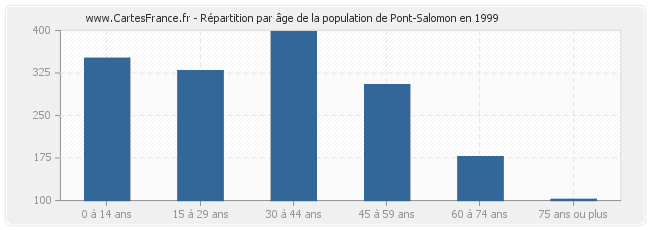 Répartition par âge de la population de Pont-Salomon en 1999