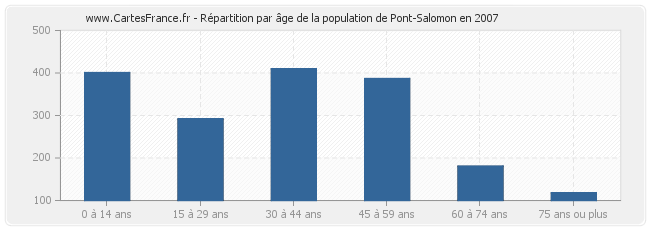 Répartition par âge de la population de Pont-Salomon en 2007