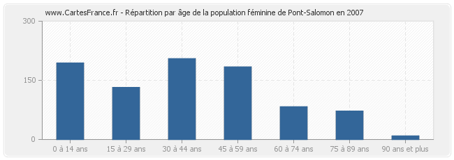 Répartition par âge de la population féminine de Pont-Salomon en 2007
