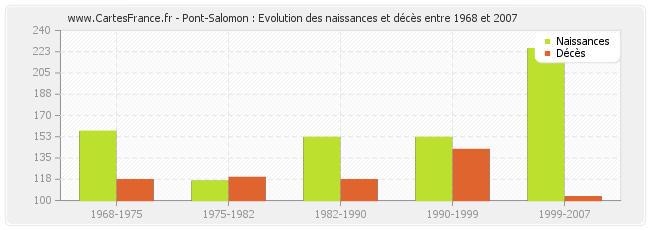 Pont-Salomon : Evolution des naissances et décès entre 1968 et 2007
