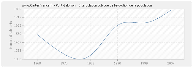 Pont-Salomon : Interpolation cubique de l'évolution de la population
