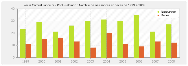 Pont-Salomon : Nombre de naissances et décès de 1999 à 2008