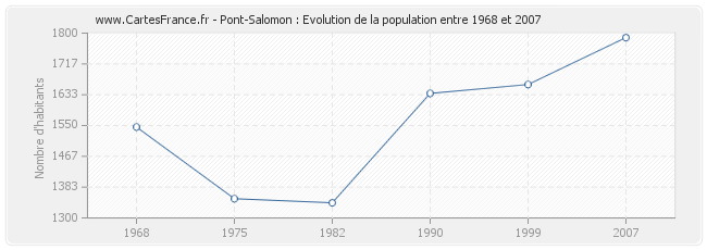 Population Pont-Salomon