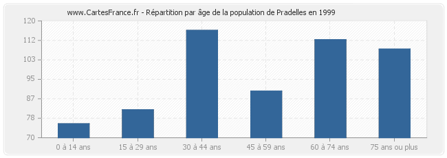 Répartition par âge de la population de Pradelles en 1999