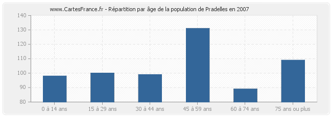 Répartition par âge de la population de Pradelles en 2007