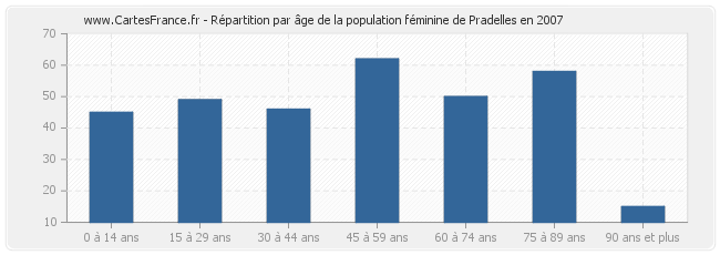 Répartition par âge de la population féminine de Pradelles en 2007