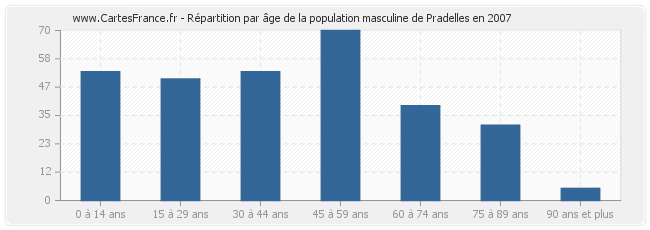 Répartition par âge de la population masculine de Pradelles en 2007