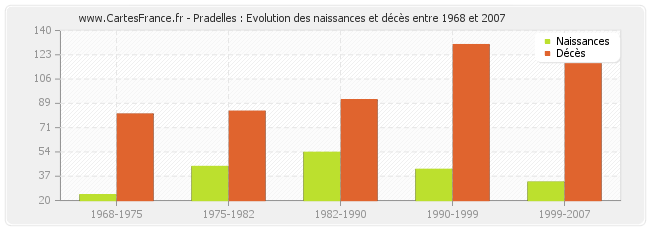 Pradelles : Evolution des naissances et décès entre 1968 et 2007