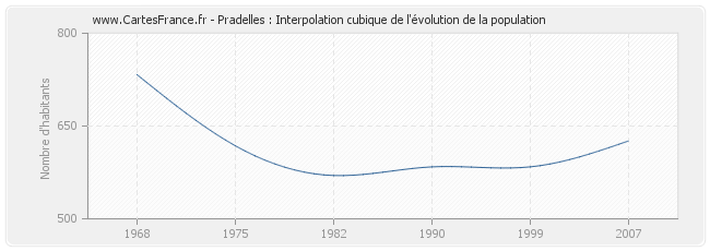 Pradelles : Interpolation cubique de l'évolution de la population