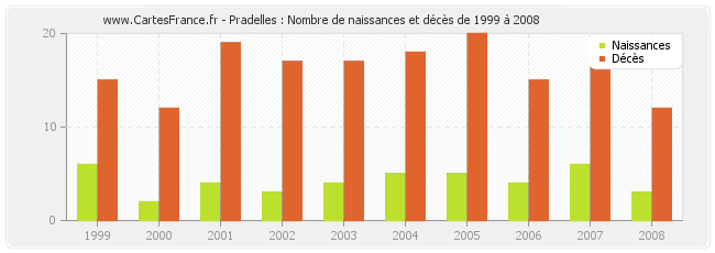 Pradelles : Nombre de naissances et décès de 1999 à 2008