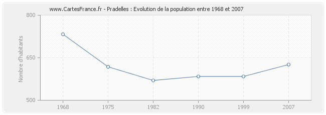 Population Pradelles