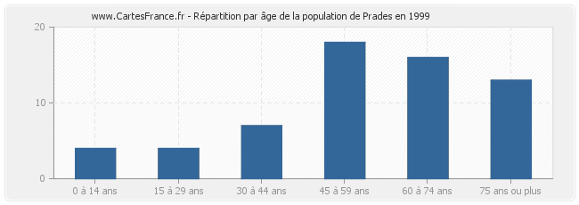 Répartition par âge de la population de Prades en 1999