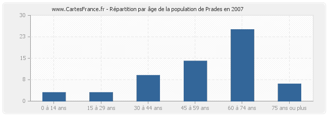 Répartition par âge de la population de Prades en 2007