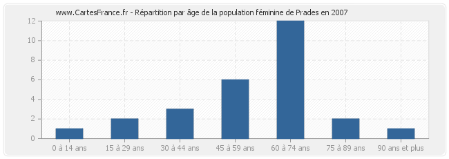 Répartition par âge de la population féminine de Prades en 2007